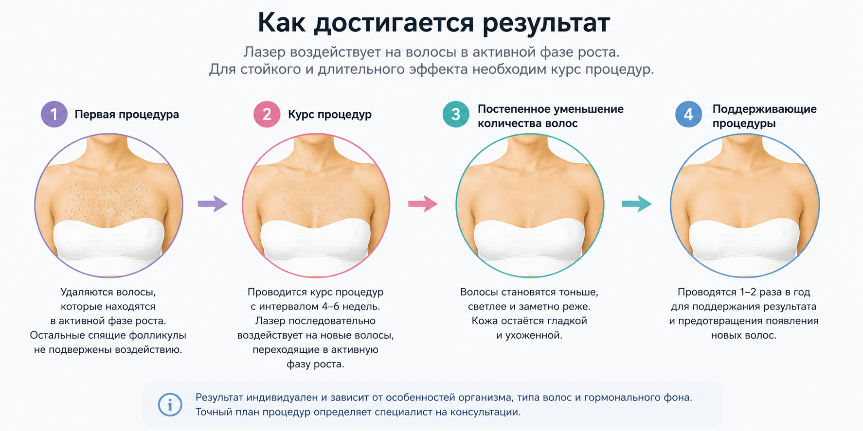 Этапы лазерной эпиляции груди